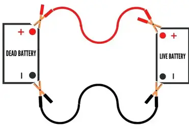 Learning to read and use wiring diagrams makes any of these repairs safer endeavors. How To Use Jumper Cables To Start A Car